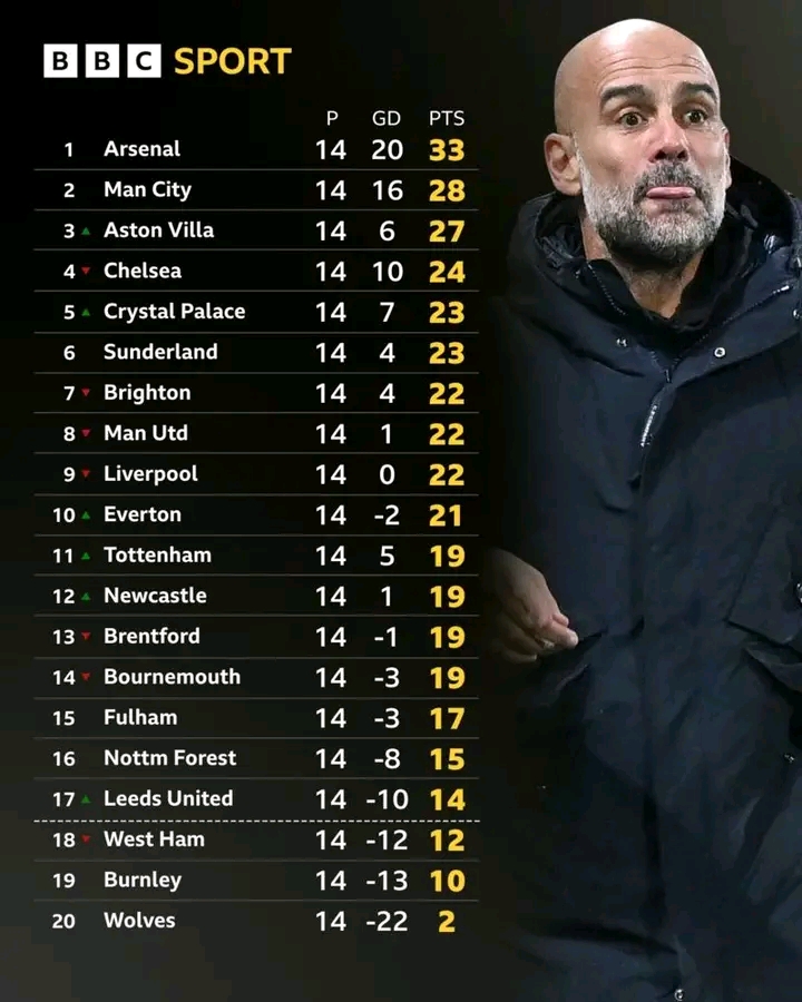 English Premier League Fixtures / Table